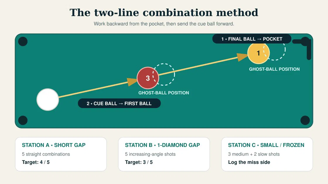 Two-line aiming diagram and three-station combination-shot drill