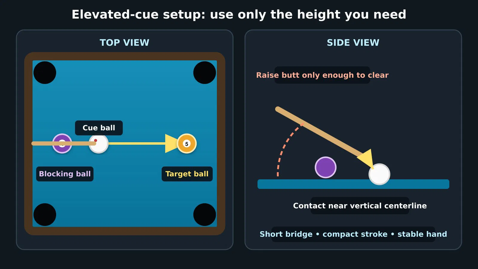 Top and side views of an elevated-cue setup