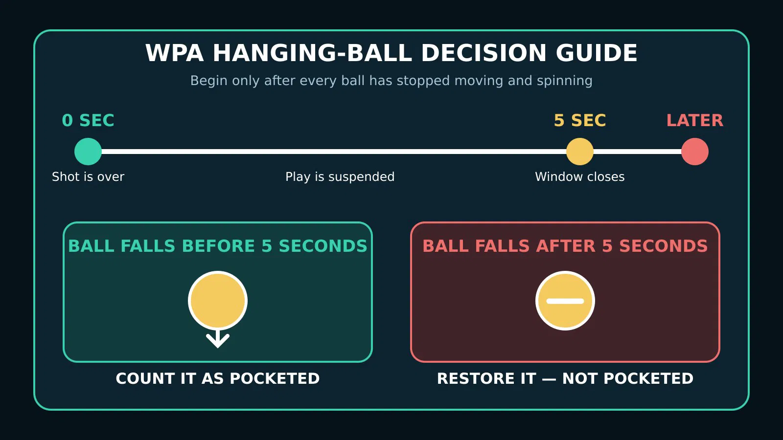 WPA hanging-ball five-second timeline and ruling guide