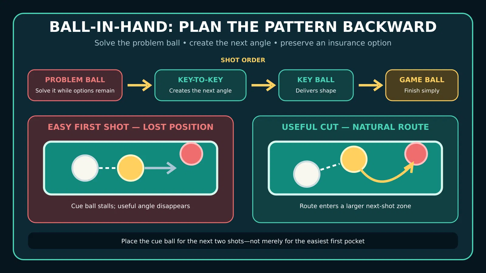 Ball-in-hand planning chain and angle comparison