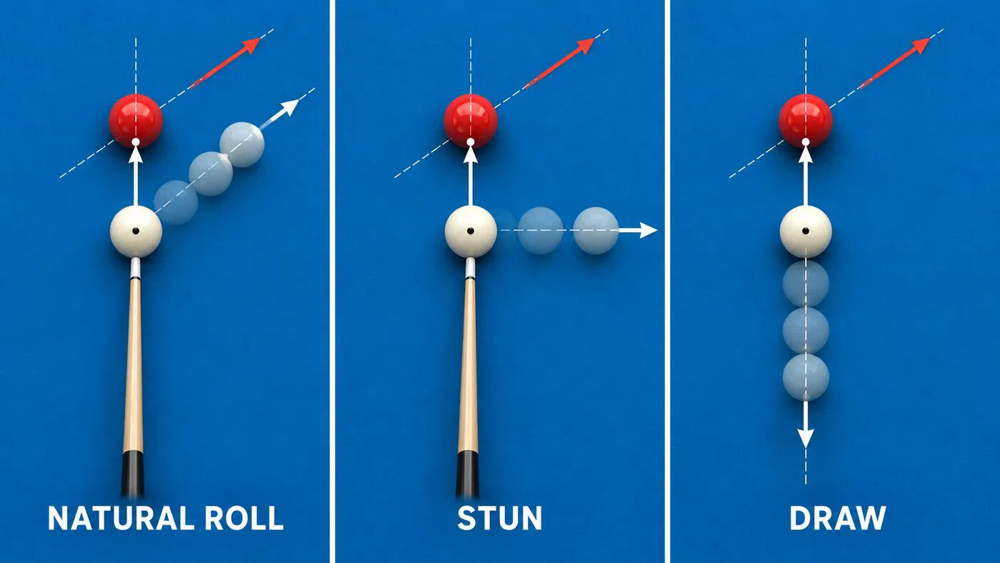 Natural roll, stun, and draw cue-ball paths compared from the same collision