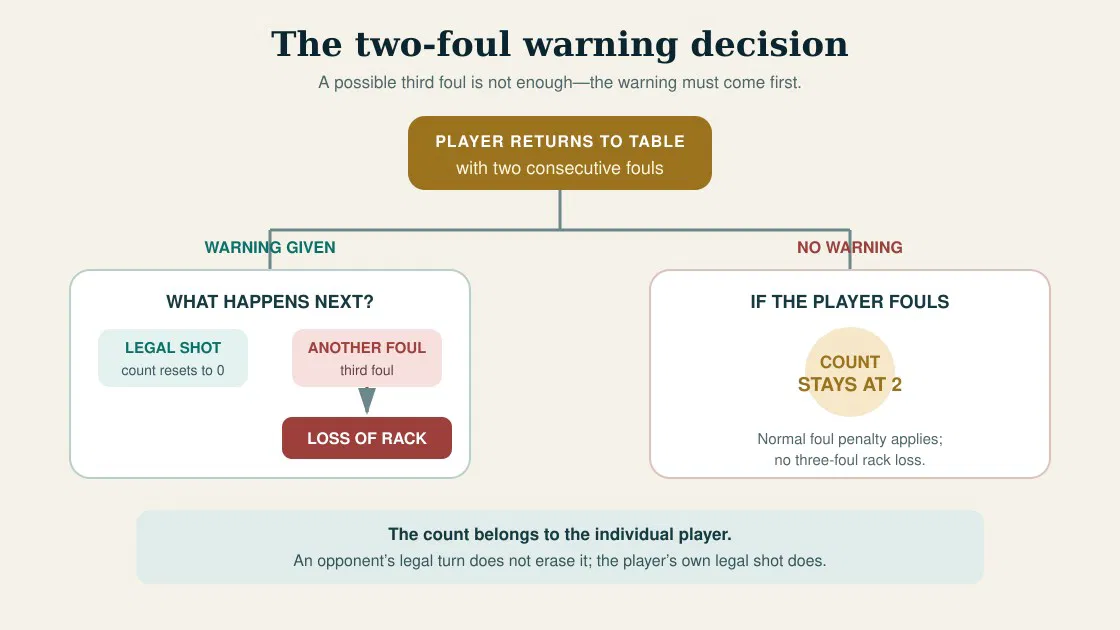 Decision chart for the two-foul warning in 9-ball and 10-ball