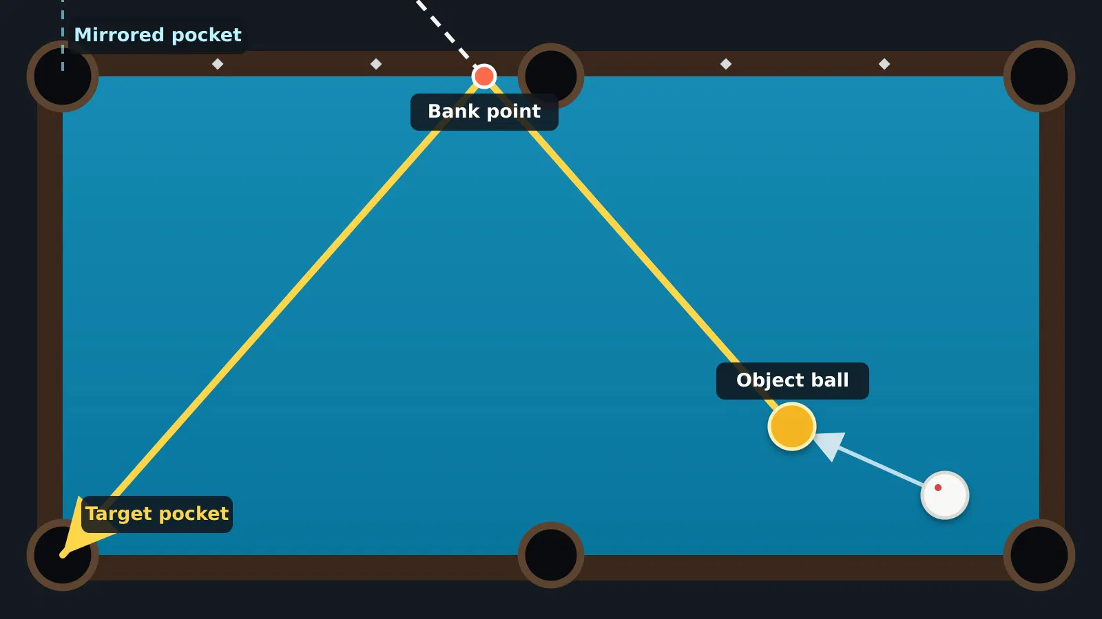 Mirror-system baseline for a one-rail bank