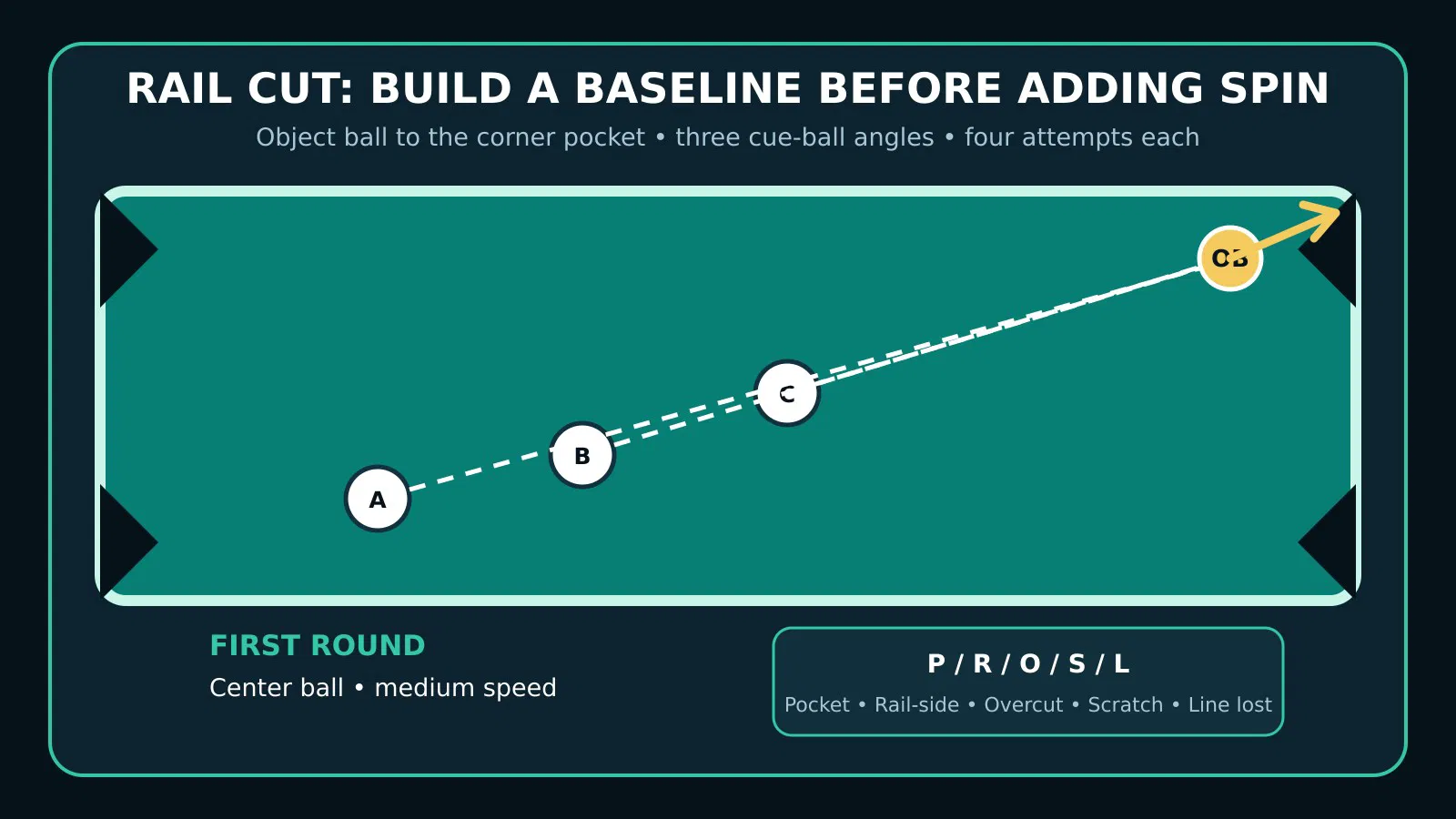 Rail cut contact choices and 12-shot practice layout