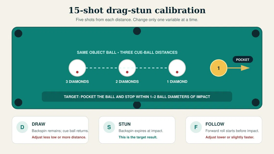 Three-distance drag-stun drill with draw, stun and follow diagnosis