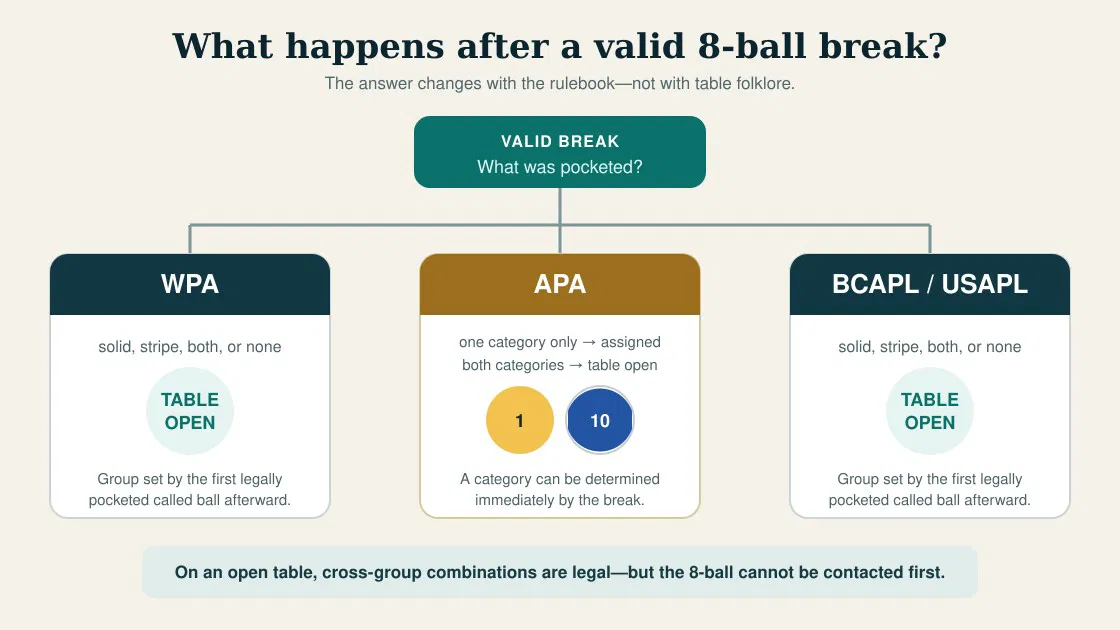 WPA, APA, and BCAPL 8-ball group-selection flowchart