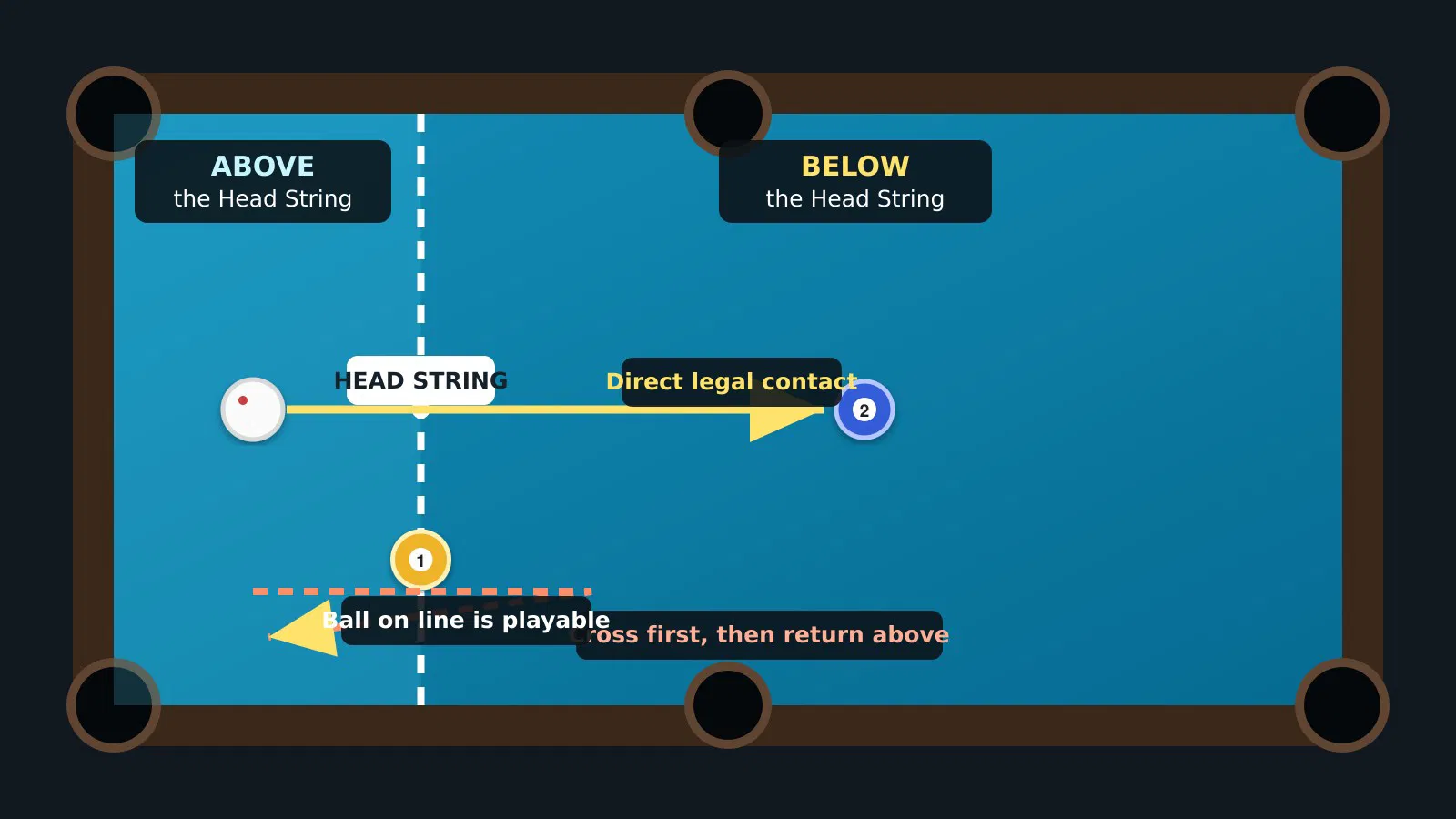 WPA Head String regions and legal cue-ball paths