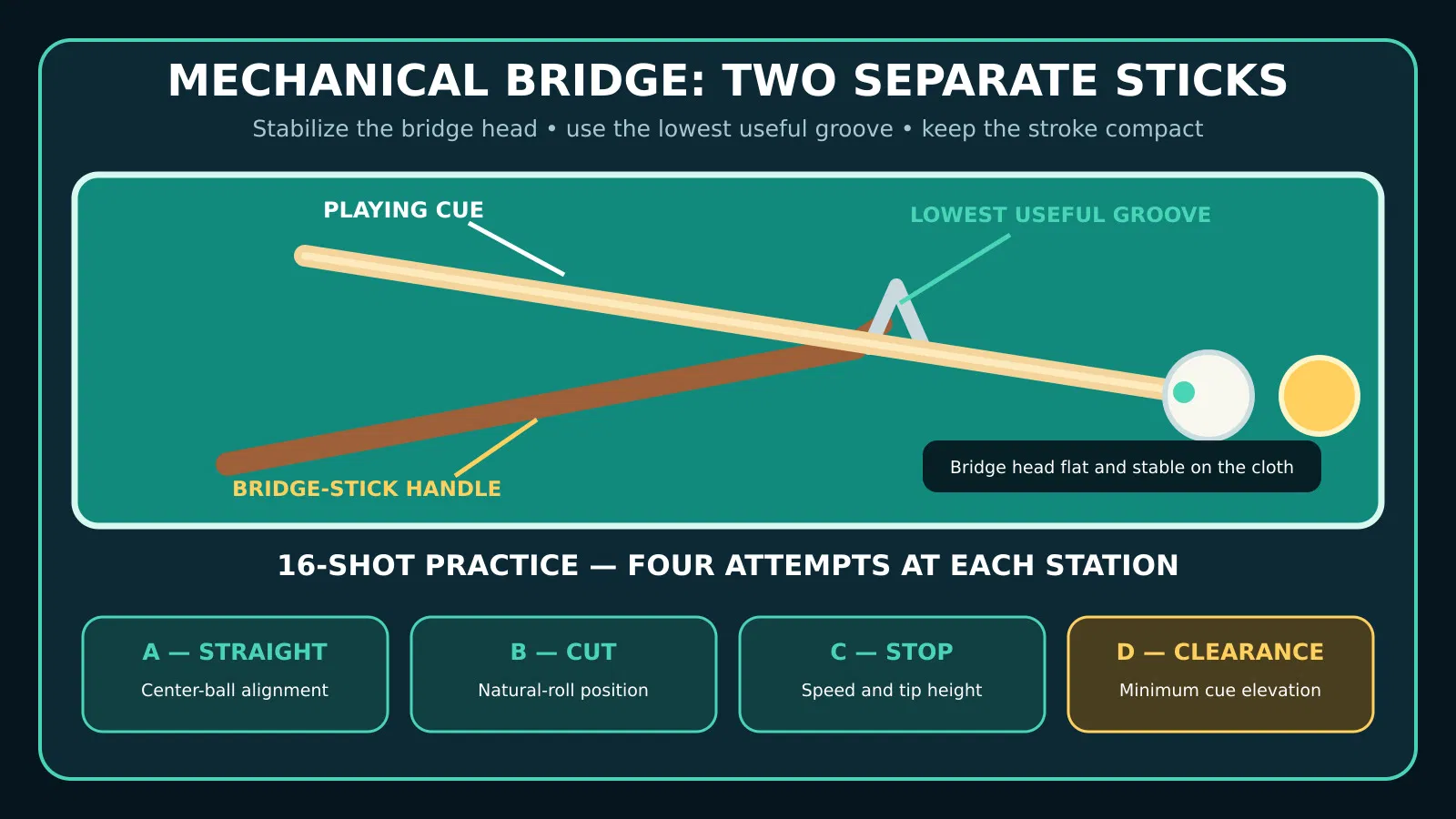 Mechanical bridge setup and four-station drill